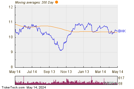 BlackRock Core Bond Trust 200 Day Moving Average Chart