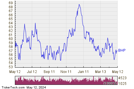 BHP Group Ltd 1 Year Performance Chart