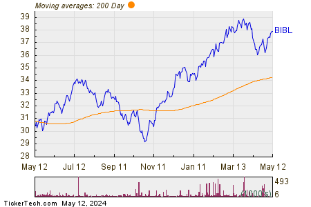 Inspire 100 200 Day Moving Average Chart