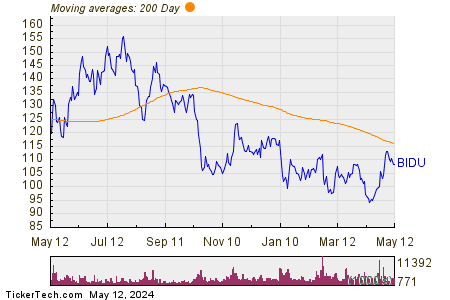 Baidu Inc 200 Day Moving Average Chart