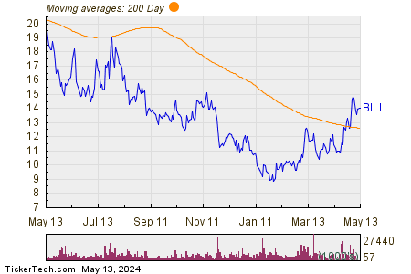 Bilibili Inc 200 Day Moving Average Chart