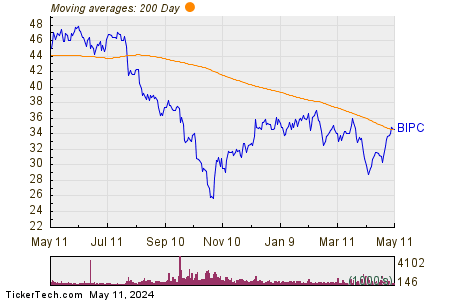 Brookfield Infrastructure Corp 200 Day Moving Average Chart