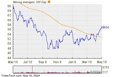 Black Hills Corporation 200 Day Moving Average Chart