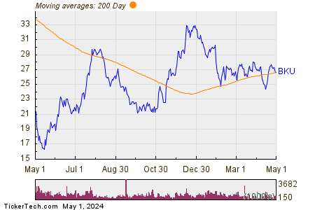 BankUnited Inc. 200 Day Moving Average Chart