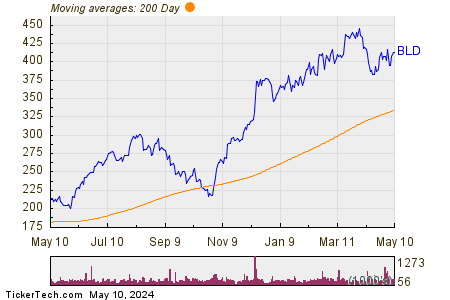TopBuild Corp 200 Day Moving Average Chart