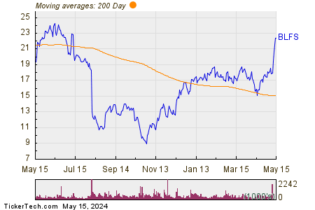 Biolife Solutions Inc 200 Day Moving Average Chart