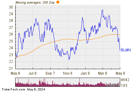 Bloomin' Brands Inc 200 Day Moving Average Chart
