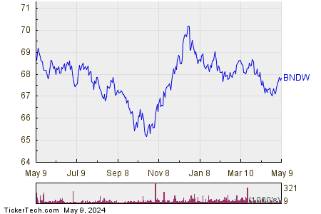 Vanguard Total World Bond 1 Year Performance Chart
