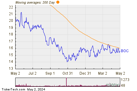 Boston Omaha Corp 200 Day Moving Average Chart