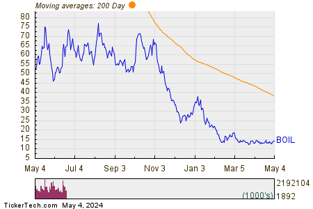ProShares Ultra Bloomberg Natural Gas 200 Day Moving Average Chart