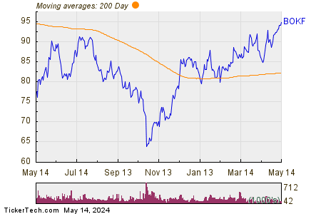 BOK Financial Corp 200 Day Moving Average Chart