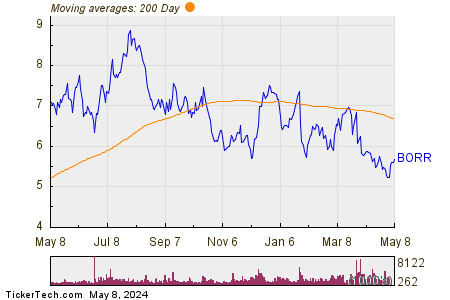 Borr Drilling Ltd 200 Day Moving Average Chart