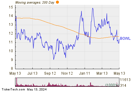 Bowlero Corp 200 Day Moving Average Chart