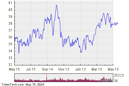 BP PLC 1 Year Performance Chart