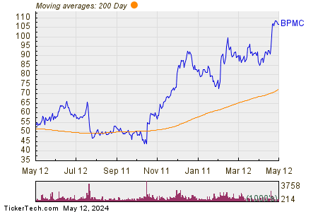 Blueprint Medicines Corp 200 Day Moving Average Chart