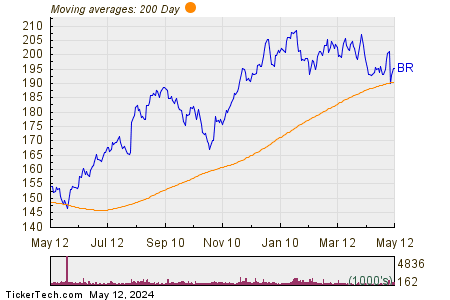 Broadridge Financial Solutions 200 Day Moving Average Chart
