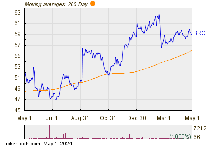 Brady Corp 200 Day Moving Average Chart