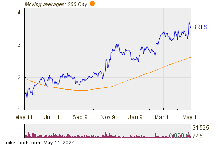 BRF S.A. 200 Day Moving Average Chart
