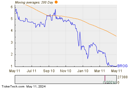 Brooge Energy Ltd 200 Day Moving Average Chart