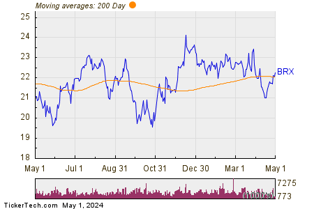 Brixmor Property Group Inc 200 Day Moving Average Chart