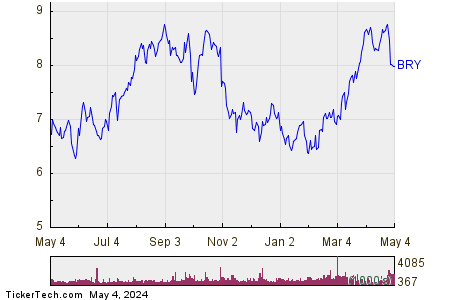 Berry Corp (bry) 1 Year Performance Chart