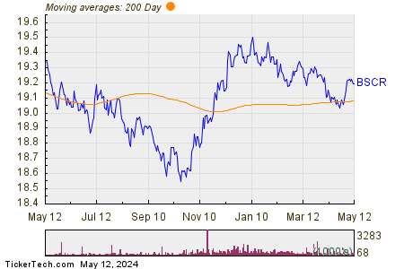 Invesco BulletShares 2027 Corporate Bond 200 Day Moving Average Chart