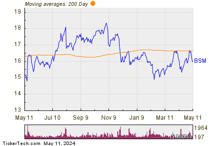 Black Stone Minerals LP 200 Day Moving Average Chart