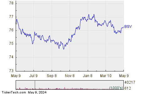 Vanguard Short-Term Bond 1 Year Performance Chart
