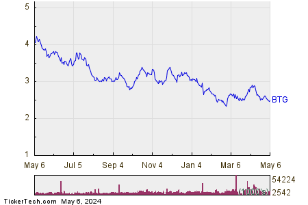 B2Gold Corp 1 Year Performance Chart