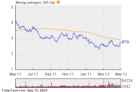 B2Gold Corp 200 Day Moving Average Chart