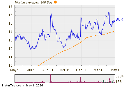 Burford Capital Limited Ordinary Shares 200 Day Moving Average Chart