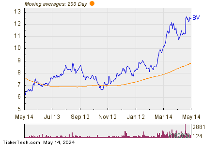 BrightView Holdings Inc 200 Day Moving Average Chart