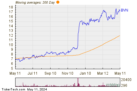 Compania de Minas Buenaventura S.A. 200 Day Moving Average Chart