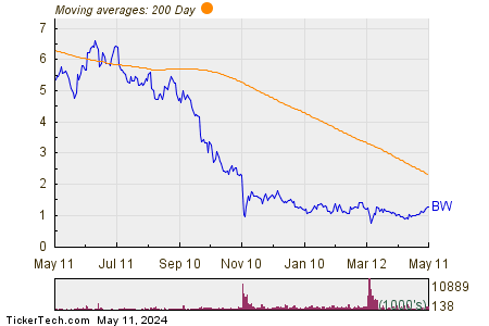 Babcock & Wilcox Enterprises Inc 200 Day Moving Average Chart
