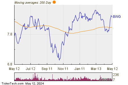 Legg Mason BW Global Income Opportunities Fund 200 Day Moving Average Chart