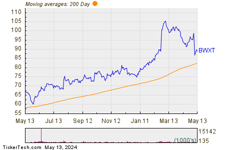BWX Technologies inc 200 Day Moving Average Chart