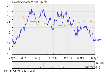 Blackstone Mortgage Trust Inc 200 Day Moving Average Chart