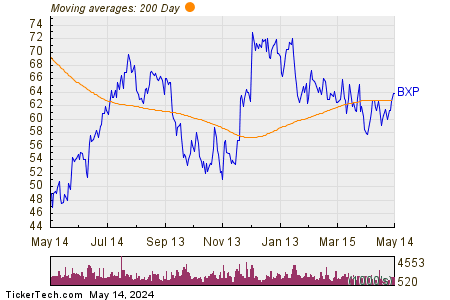Boston Properties Inc 200 Day Moving Average Chart
