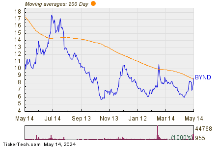 Beyond Meat Inc 200 Day Moving Average Chart