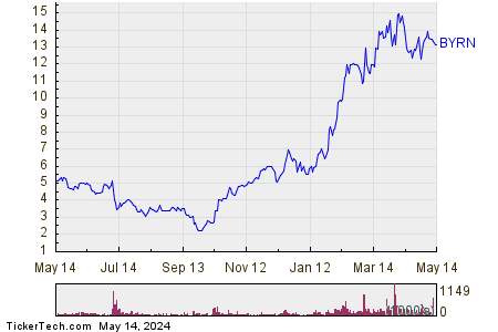 Byrna Technologies Inc 1 Year Performance Chart