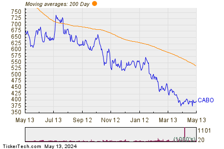 Cable One Inc 200 Day Moving Average Chart