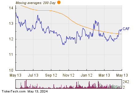 Morgan Stanley China A Share Fund Inc 200 Day Moving Average Chart
