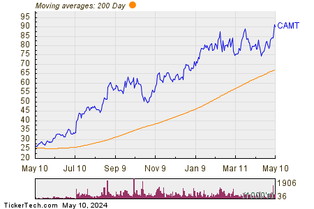 Camtek Ltd 200 Day Moving Average Chart