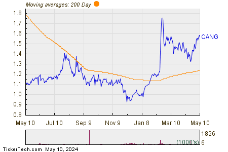 Cango Inc 200 Day Moving Average Chart