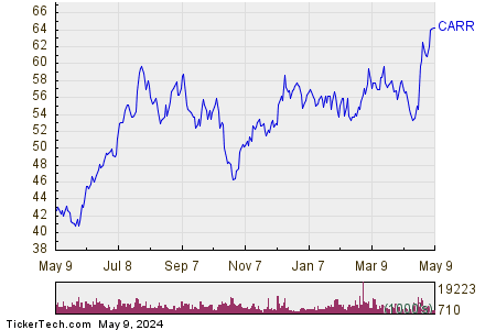 Carrier Global Corp 1 Year Performance Chart