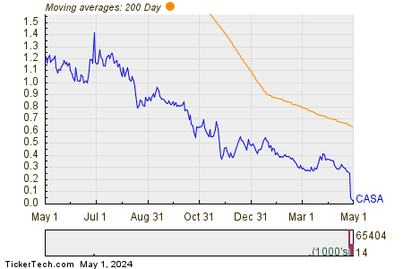 Casa Systems Inc 200 Day Moving Average Chart