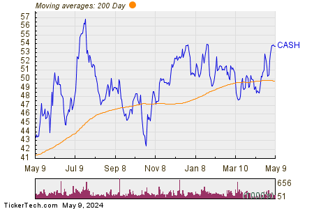 Meta Financial Group Inc 200 Day Moving Average Chart