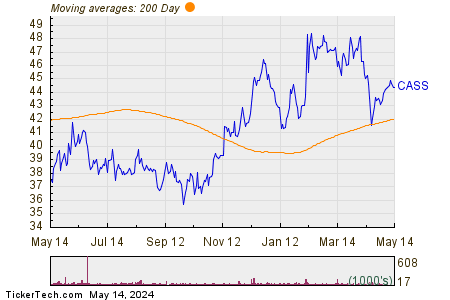 Cass Information Systems Inc. 200 Day Moving Average Chart