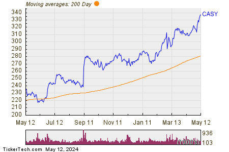Casey's General Stores, Inc. 200 Day Moving Average Chart