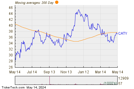 Cathay General Bancorp 200 Day Moving Average Chart